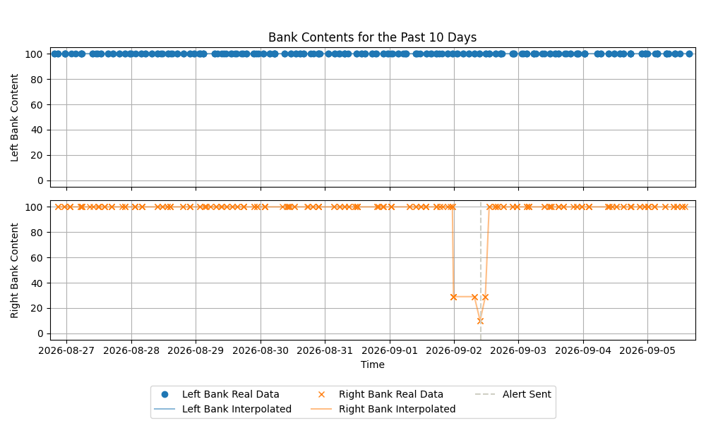 Bank Contents Plot